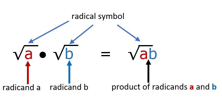Radical Multiplication Format