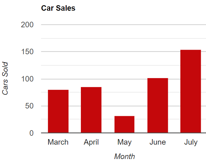 Bar Graph Example