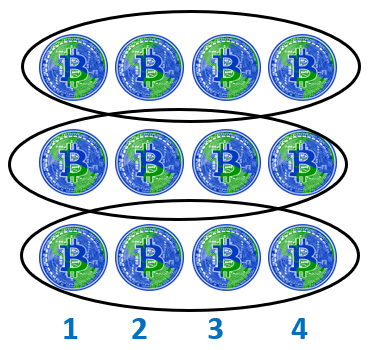 12 Bitcoins in 3 Groups