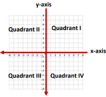 All Quadrants Labelled
