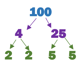 Factor Chart of 100