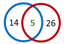 Venn Diagram of Students In Classes