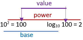 Related 100 in Exponential and Logarithmic Form