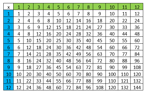 12 x 12 Times Table