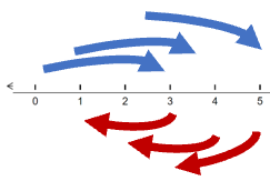 Displaying 3-2 Pattern on Number Line