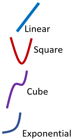 Different Graphs of Function Types