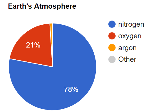 Pie Chart Example