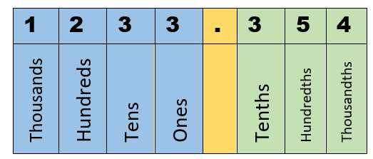 Decimal Place Values