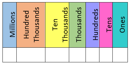 Whole Place Value Chart to Millions