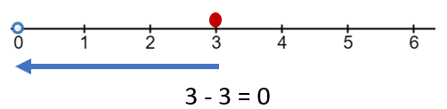 3-3 on Number Line