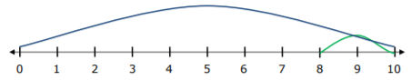 10 - 2 = 8 on a Number Line